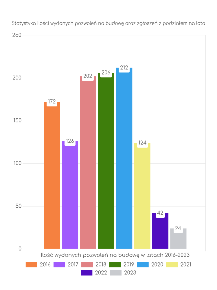 Zestawienie statystyk pozwoleń na budowę w gminie Sławno